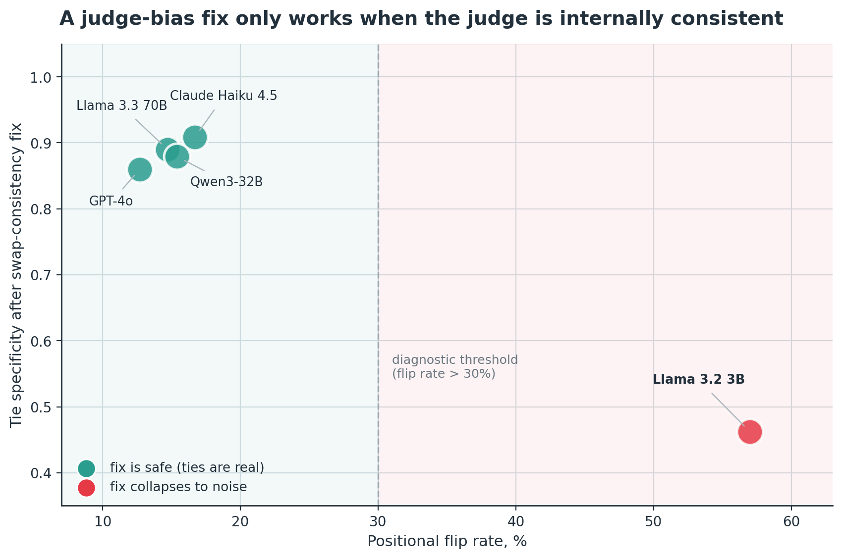 LLM-as-a-Judge Reliability Auditor